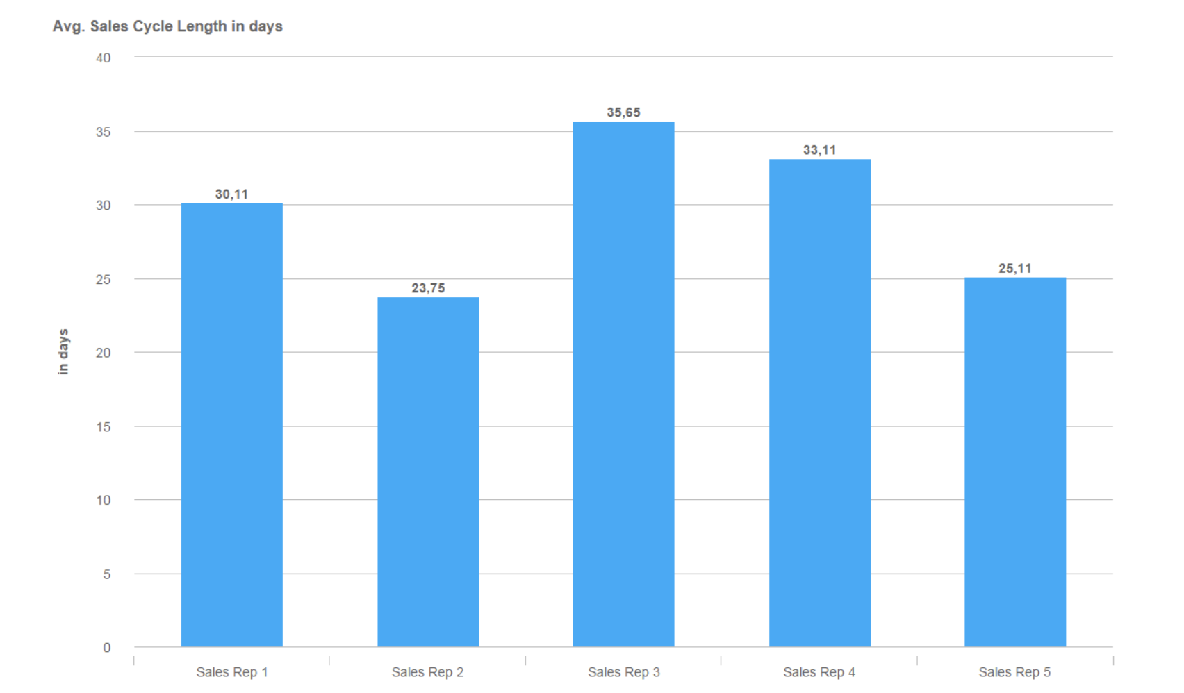 Average sales cycle by HubSpot